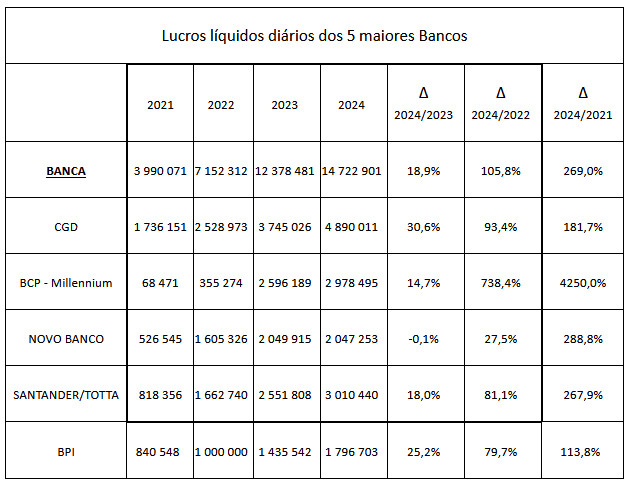 Lucros dos 5 maiores Bancos